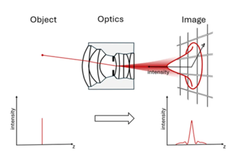 Optics