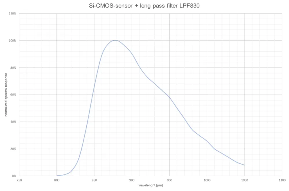 Spectral response