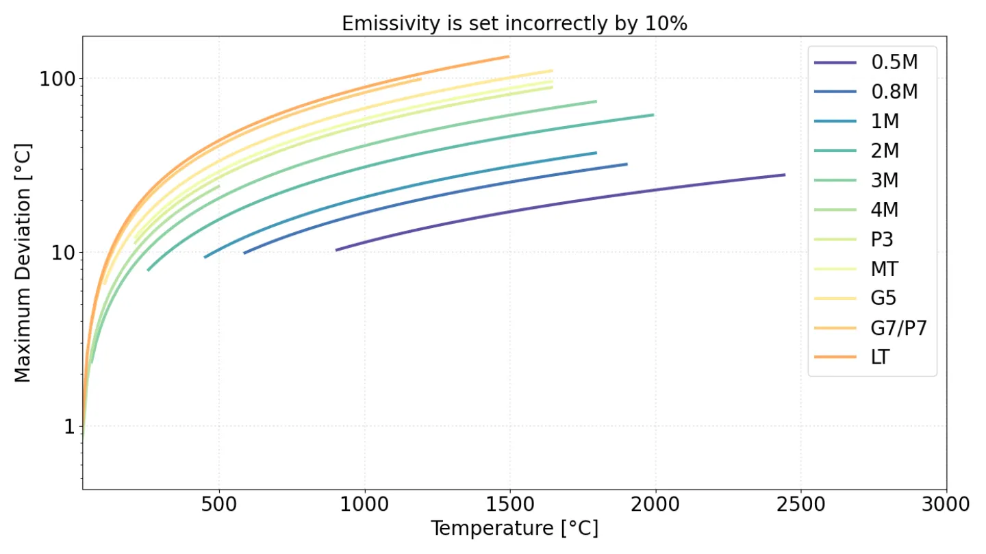 Figure 2: Temperature measurement deviation as a function of object temperature for different infrared sensors, assuming a 10% emissivity error. The Y-axis is plotted on a logarithmic scale to highlight the magnitude of deviation. Measurement errors decrease exponentially with decreasing sensor wavelength, indicating higher robustness of short-wavelength sensors to emissivity inaccuracies.