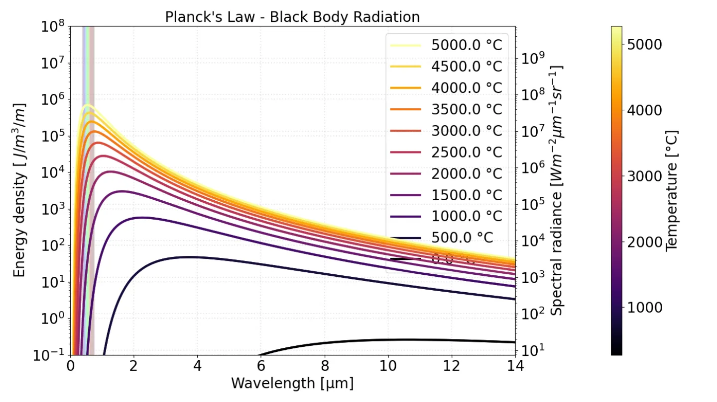 Mathmatical graph showing Black Body Radiation in the context of Planck