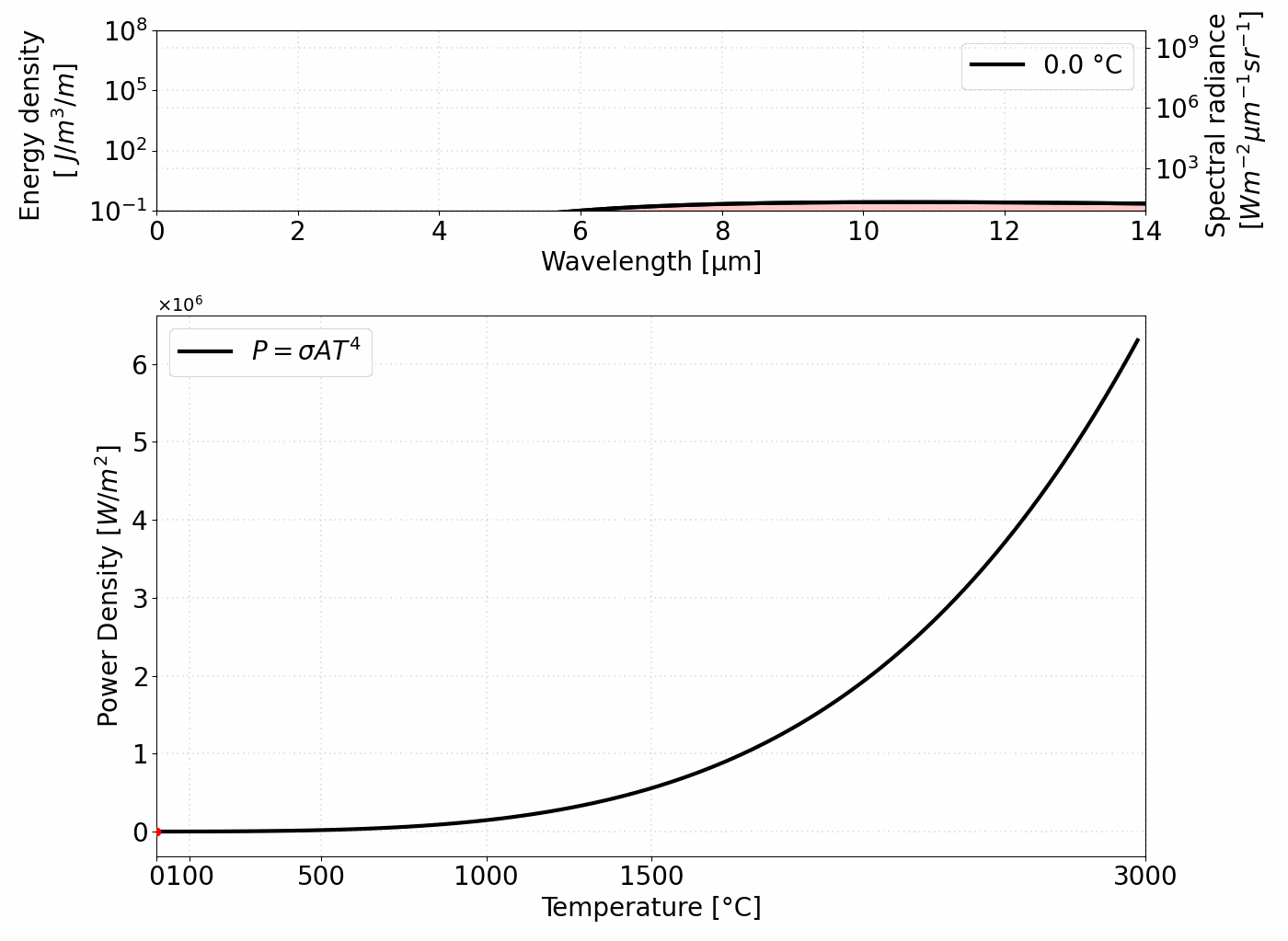 Line graph showing the total power emitted per unit area at the surface of a black body (P) is proportional to the fourth power of its temperature.